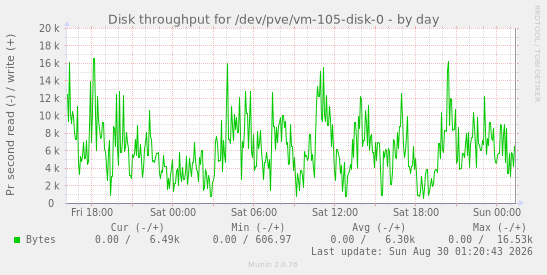 Disk throughput for /dev/pve/vm-105-disk-0