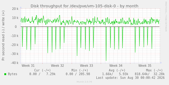 Disk throughput for /dev/pve/vm-105-disk-0