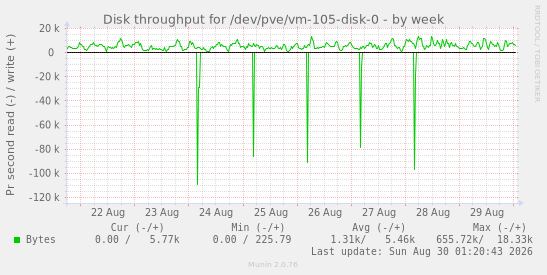 Disk throughput for /dev/pve/vm-105-disk-0