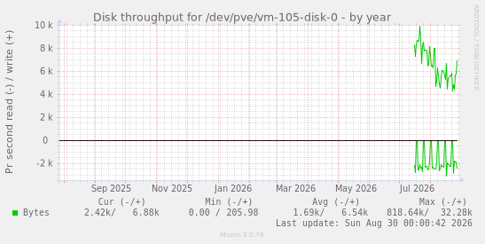 Disk throughput for /dev/pve/vm-105-disk-0