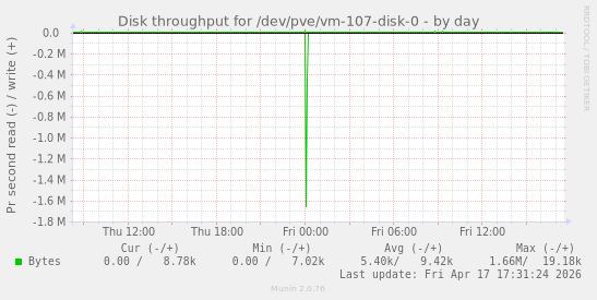 Disk throughput for /dev/pve/vm-107-disk-0