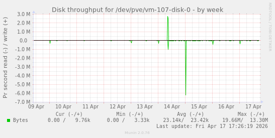 Disk throughput for /dev/pve/vm-107-disk-0