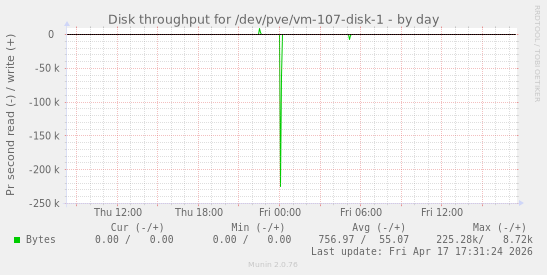 Disk throughput for /dev/pve/vm-107-disk-1