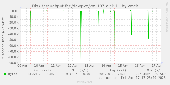 Disk throughput for /dev/pve/vm-107-disk-1
