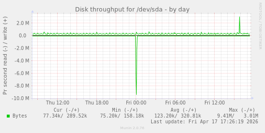 Disk throughput for /dev/sda