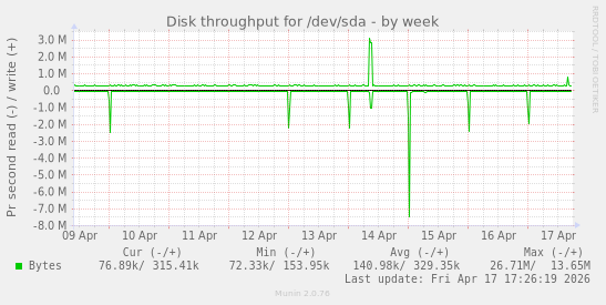Disk throughput for /dev/sda