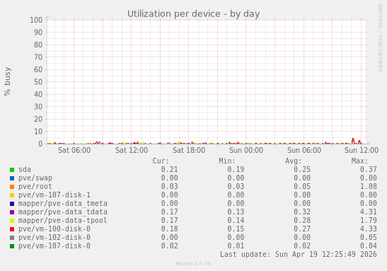 Utilization per device