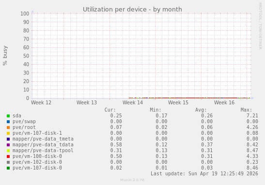 Utilization per device