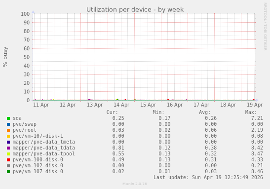Utilization per device