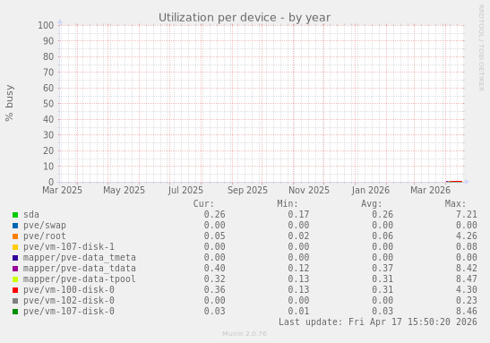 Utilization per device