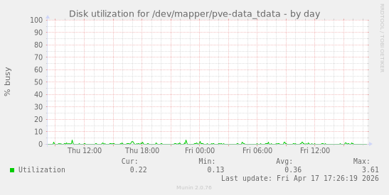 Disk utilization for /dev/mapper/pve-data_tdata