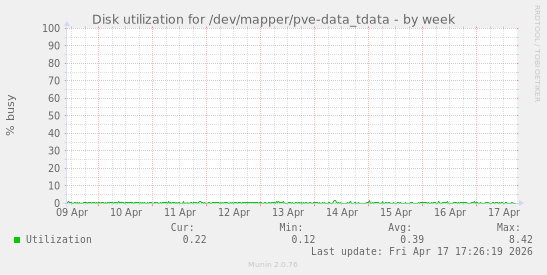Disk utilization for /dev/mapper/pve-data_tdata