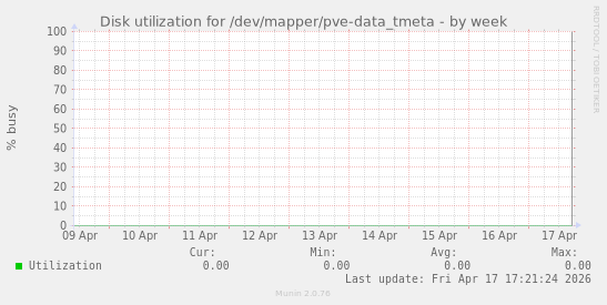 Disk utilization for /dev/mapper/pve-data_tmeta