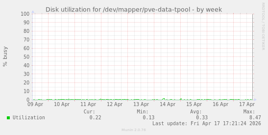Disk utilization for /dev/mapper/pve-data-tpool