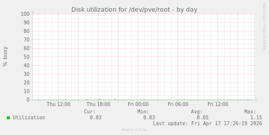Disk utilization for /dev/pve/root