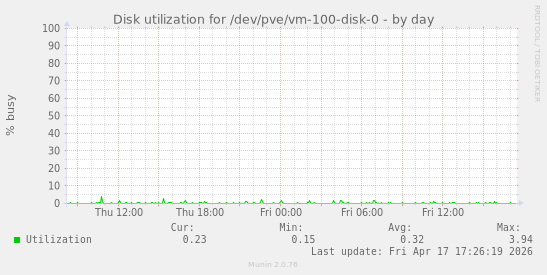 Disk utilization for /dev/pve/vm-100-disk-0