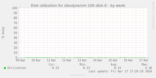 Disk utilization for /dev/pve/vm-100-disk-0