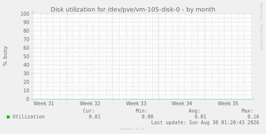 Disk utilization for /dev/pve/vm-105-disk-0