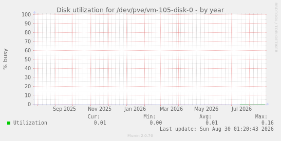 Disk utilization for /dev/pve/vm-105-disk-0