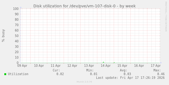 Disk utilization for /dev/pve/vm-107-disk-0