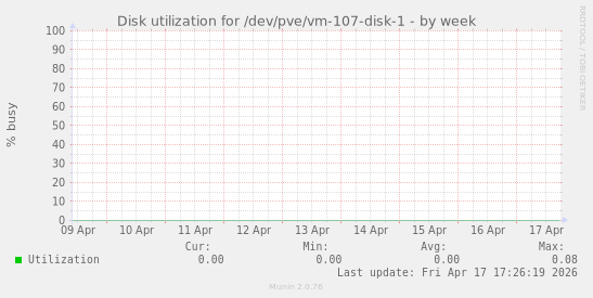 Disk utilization for /dev/pve/vm-107-disk-1