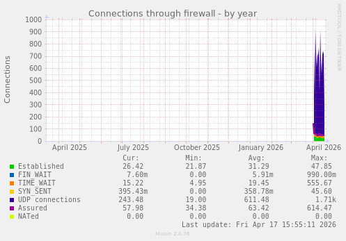 Connections through firewall