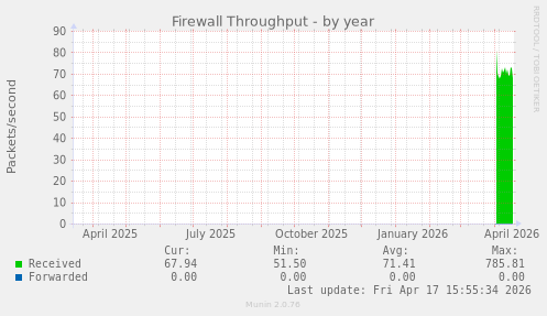Firewall Throughput