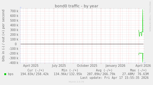 bond0 traffic