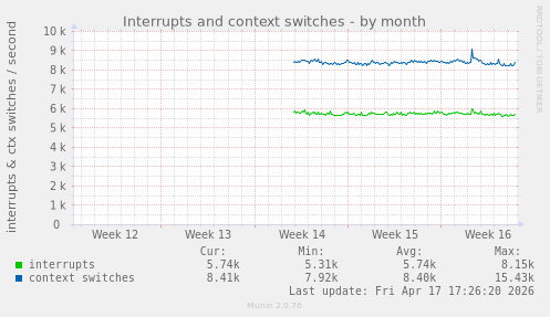 monthly graph