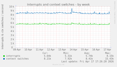 weekly graph