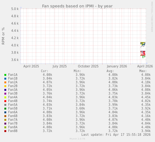 Fan speeds based on IPMI
