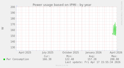 Power usage based on IPMI