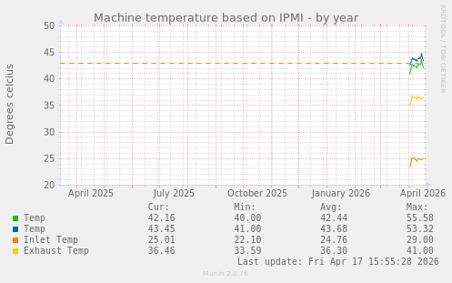 Machine temperature based on IPMI