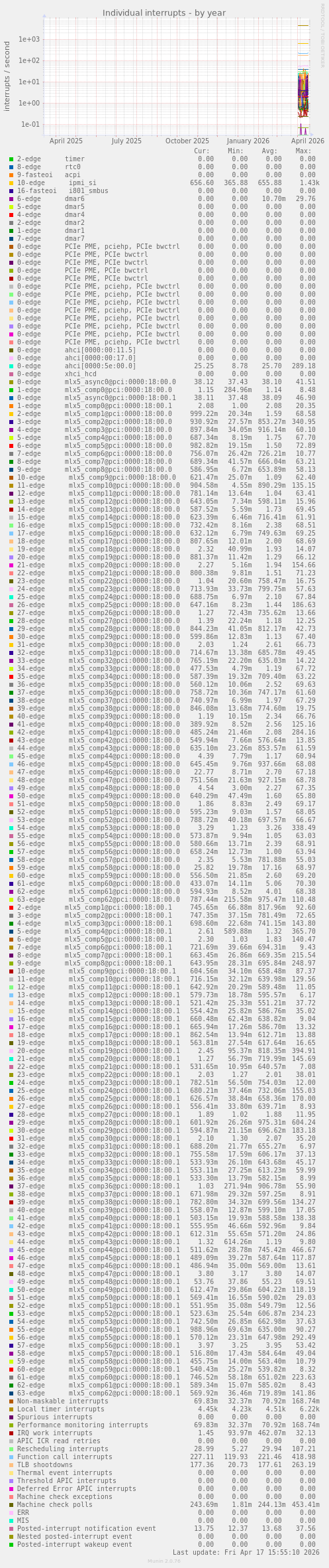 Individual interrupts