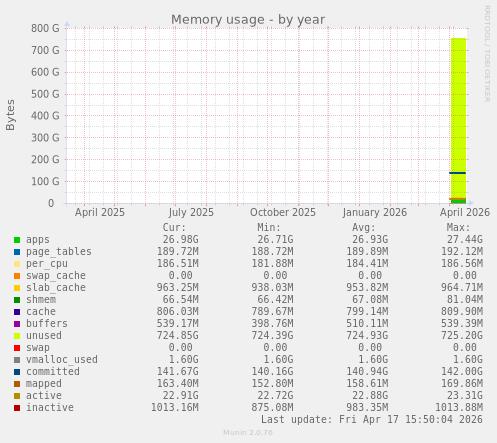 Memory usage