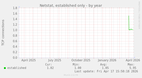 Netstat, established only