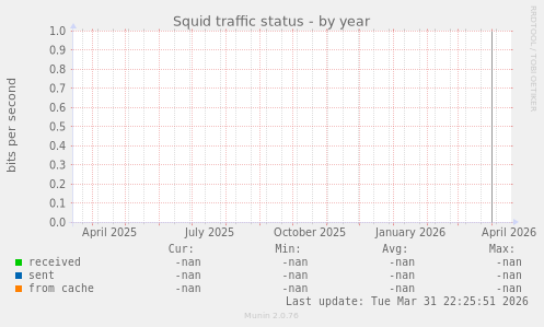 Squid traffic status