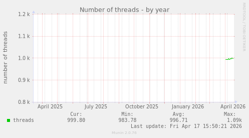 Number of threads
