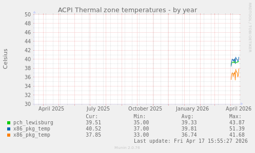 ACPI Thermal zone temperatures