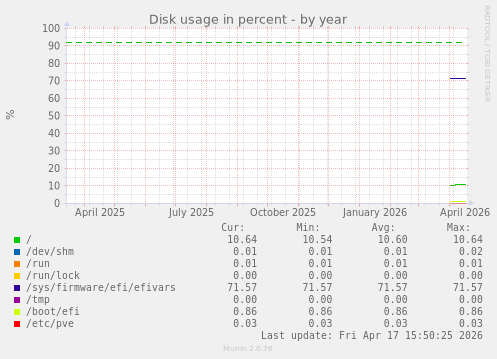 Disk usage in percent