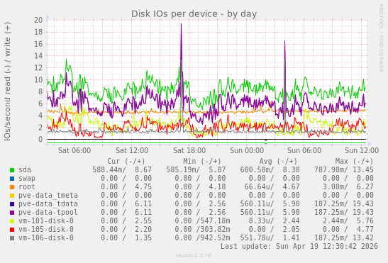 Disk IOs per device
