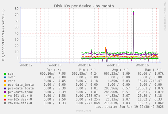 Disk IOs per device