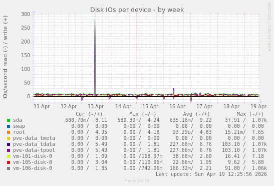 Disk IOs per device
