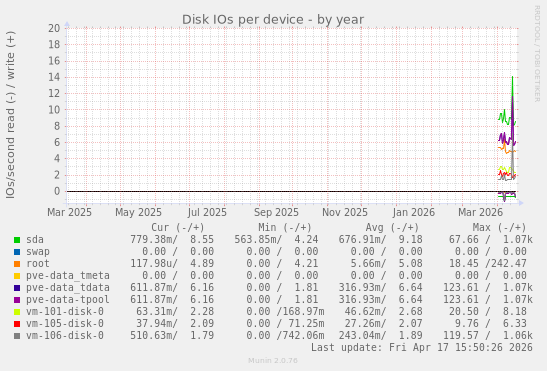 Disk IOs per device