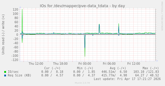 IOs for /dev/mapper/pve-data_tdata