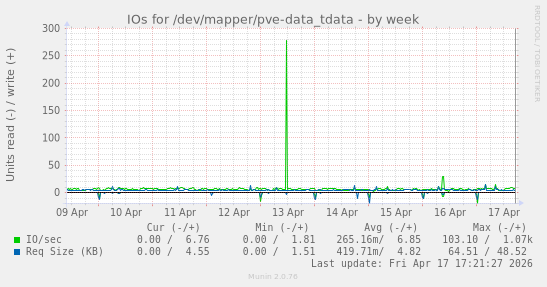 IOs for /dev/mapper/pve-data_tdata