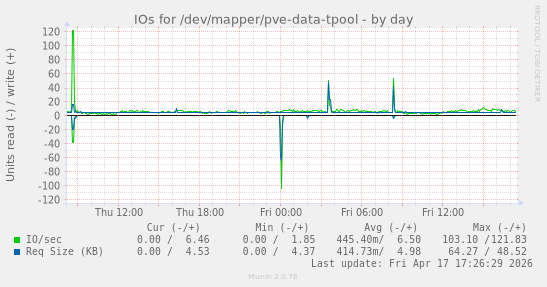 IOs for /dev/mapper/pve-data-tpool