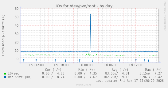 IOs for /dev/pve/root