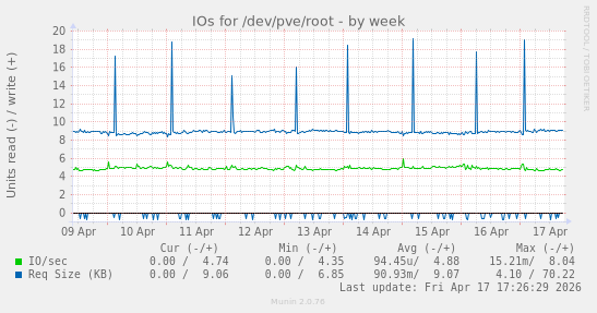IOs for /dev/pve/root
