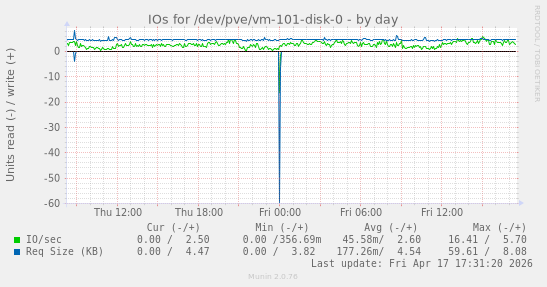 IOs for /dev/pve/vm-101-disk-0